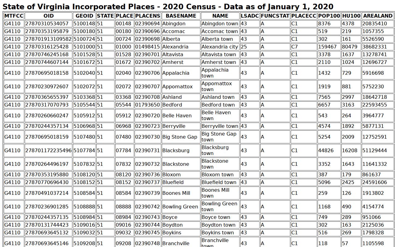 Stuart warrant records page with Census data for the incorporated town